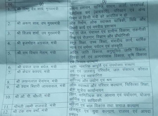 Big Breaking: छत्तीसगढ़ में बंटा मंत्रियों को विभाग, जाने किसे क्या मिला
