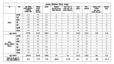 राजधानी में अपराधो का ग्राफ घटा, एसपी संतोष सिंह के निजात अभियान को मिल रही सफलता राजधानी में अपराधो का ग्राफ घटा, एसपी संतोष सिंह के निजात अभियान को मिल रही सफलता