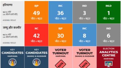 Haryana Election Result : हरियाणा में जीत की हैट्रिक की ओर भाजपा