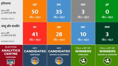 Election Results : हरियाणा में राहुल गांधी की जलेबी चख पाएंगे कांग्रेसी? पर BJP ने खराब क‍िया टेस्ट