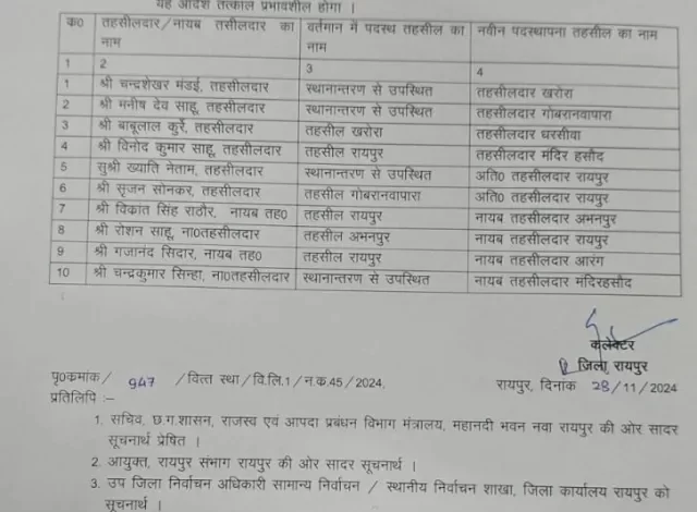 6 तहसीलदार और 4 नायब तहसीलदारों का हुआ तबादला 6 तहसीलदार और 4 नायब तहसीलदारों का हुआ तबादला