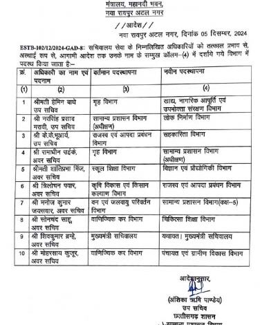 मंत्रालय सेवा के तीन दर्जन से अधिक उपसचिव से लेकर अनुभाग अधिकारियों के बदले विभाग मंत्रालय सेवा के तीन दर्जन से अधिक उपसचिव से लेकर अनुभाग अधिकारियों के बदले विभाग