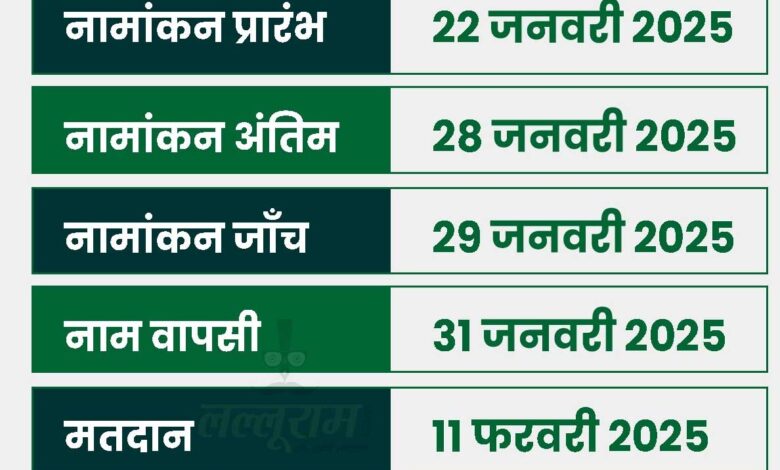 निकाय चुनाव के लिए मतदान 11 फरवरी व मतगणना 15 फरवरी को, आदर्श आचार संहिता लागू निकाय चुनाव के लिए मतदान 11 फरवरी व मतगणना 15 फरवरी को, आदर्श आचार संहिता लागू