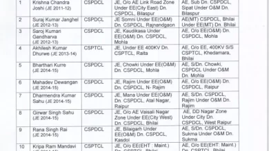 सीएसईबी में 53 अधीक्षण अभियंता किए गए पदोन्नत सीएसईबी में 53 अधीक्षण अभियंता किए गए पदोन्नत