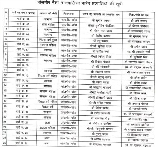 नगर पालिका जांजगीर की भाजपा की सूची जारी