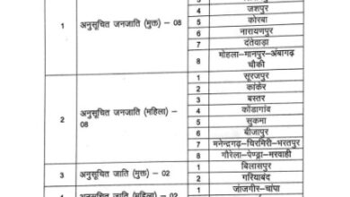 रायपुर सहित 6 पंचायत अध्यक्ष के लिए सामान्य