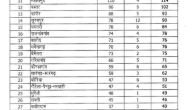डकैती को छोड़कर बलात्कार, हत्या व लूट में रायपुर नंबर वन, अपहरण में बिलासपुर टॉप पर, दूसरे स्थान में पर रायपुर 