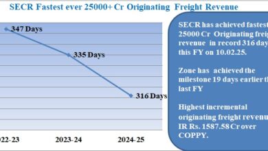 दक्षिण पूर्व मध्य रेलवे ने माल-भाडा आय में कीर्तिमान स्थापित किया