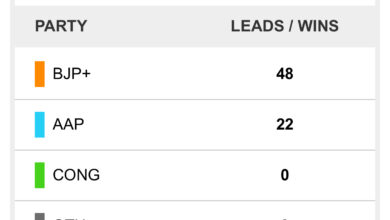 ब्रेकिंग: दिल्ली ने बीजेपी को चुना, आप को कहा बाय बाय