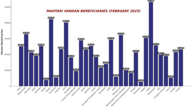 рдорд╣рддрд╛рд░реА рд╡рдВрджрди рдпреЛрдЬрдирд╛ рдХреА 12рд╡реАрдВ рдХрд┐рд╢реНрдд рдХреА рд░рд╛рд╢рд┐ рд╣реБрдИ рдЬрд╛рд░реА рдорд╣рддрд╛рд░реА рд╡рдВрджрди рдпреЛрдЬрдирд╛ рдХреА 12рд╡реАрдВ рдХрд┐рд╢реНрдд рдХреА рд░рд╛рд╢рд┐ рд╣реБрдИ рдЬрд╛рд░реА