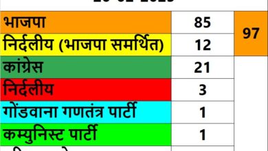 जिपं दूसरा चरण : 127 सीटों में से भाजपा व समर्थित मिलकर जीते 97 सीटें