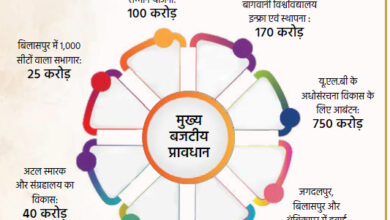 рдмрдЬрдЯ рдХреА рдХреНрд╖реЗрддреНрд░рд╡рд╛рд░ рдкреНрд░рдореБрдЦ рдШреЛрд╖рдгрд╛рдПрдБ┬а рдмрдЬрдЯ рдХреА рдХреНрд╖реЗрддреНрд░рд╡рд╛рд░ рдкреНрд░рдореБрдЦ рдШреЛрд╖рдгрд╛рдПрдБ┬а