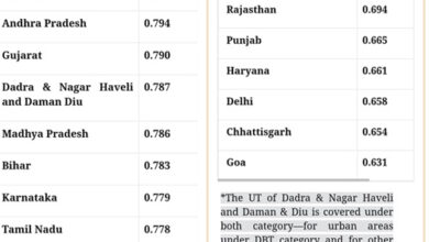 рдЫрддреНрддреАрд╕рдЧрдврд╝ рдХреА рдкреАрдбреАрдПрд╕ рджреЗрд╢ рдореЗрдВ рдмреАрд╕рд╡реЗрдВ рд╕реНрдерд╛рди рдкрд░ рд╣реИ, рдУрдбрд┐рд╢рд╛ рдкрд╣рд▓реЗ – рд░рд╛рдХреЗрд╢ рдЪреМрдмреЗ рдЫрддреНрддреАрд╕рдЧрдврд╝ рдХреА рдкреАрдбреАрдПрд╕ рджреЗрд╢ рдореЗрдВ рдмреАрд╕рд╡реЗрдВ рд╕реНрдерд╛рди рдкрд░ рд╣реИ, рдУрдбрд┐рд╢рд╛ рдкрд╣рд▓реЗ – рд░рд╛рдХреЗрд╢ рдЪреМрдмреЗ
