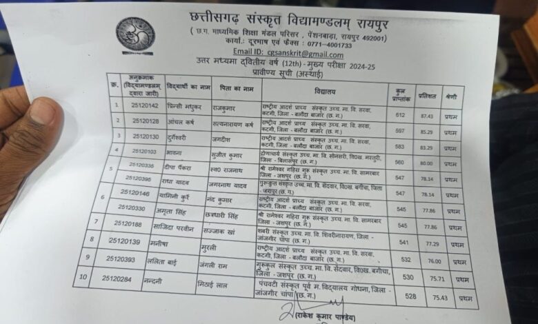 छत्तीसगढ़ संस्कृत विद्यामंडलम् ने कक्षा 10वीं से 12वीं के परीक्षा परिणाम किए घोषित, 12वीं में बलौदाबाजार की प्रिंसी रही प्रथम छत्तीसगढ़ संस्कृत विद्यामंडलम् ने कक्षा 10वीं से 12वीं के परीक्षा परिणाम किए घोषित, 12वीं में बलौदाबाजार की प्रिंसी रही प्रथम