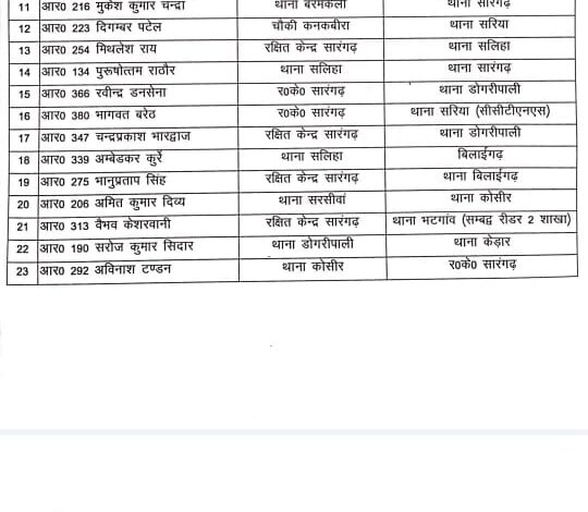 28 पुलिस कर्मी हुए इधर से उधर 28 पुलिस कर्मी हुए इधर से उधर
