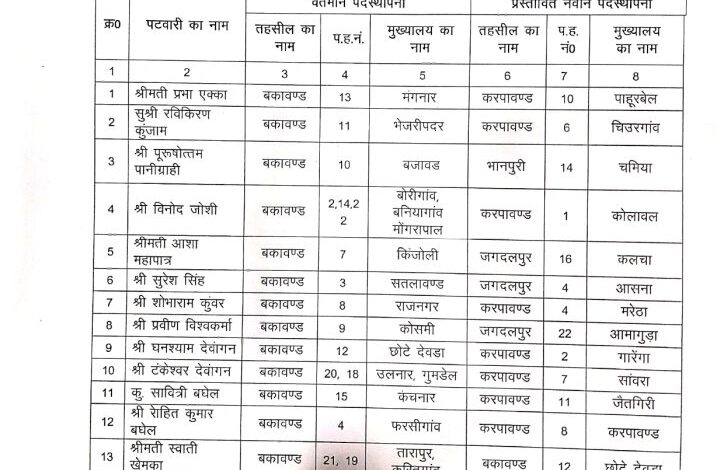 एक ही जगह जमे 121 पटवारियों का ट्रांसफर एक ही जगह जमे 121 पटवारियों का ट्रांसफर