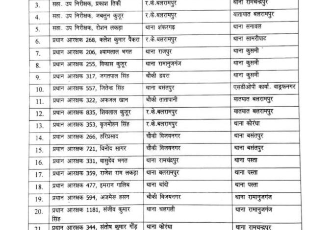 161 पुलिसकर्मियों के थाने में बदलाव, देखे लिस्ट 161 पुलिसकर्मियों के थाने में बदलाव, देखे लिस्ट