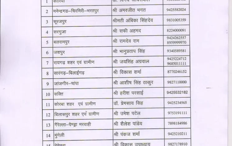कांग्रेस ने संगठन में किया बड़े स्तर पर फेरबदल, देखे लिस्ट कांग्रेस ने संगठन में किया बड़े स्तर पर फेरबदल, देखे लिस्ट