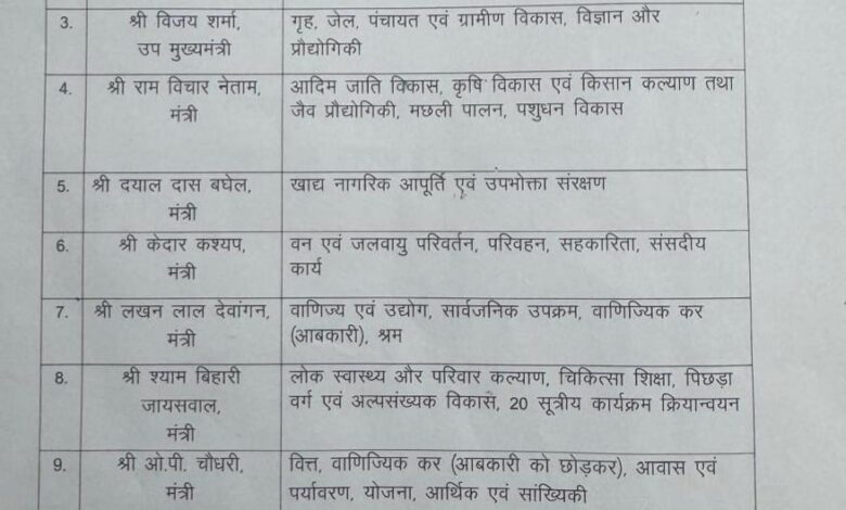 ब्रेकिंग: मंत्रिमंडल का बटवारा, जाने नए मंत्रियों को कौन सा विभाग मिला ब्रेकिंग: मंत्रिमंडल का बटवारा, जाने नए मंत्रियों को कौन सा विभाग मिला
