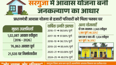 सरगुजा में प्रधानमंत्री आवास योजना की प्रगति दर 75.29 प्रतिशत, हजारों परिवारों को मिला स्थायी आवास सरगुजा में प्रधानमंत्री आवास योजना की प्रगति दर 75.29 प्रतिशत, हजारों परिवारों को मिला स्थायी आवास