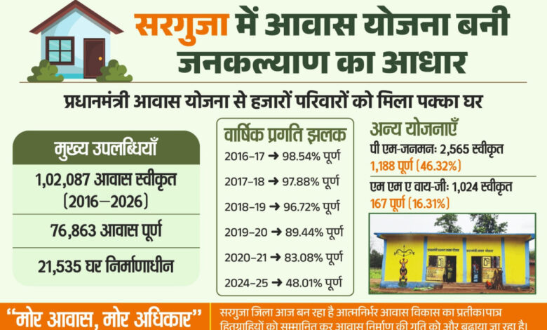 सरगुजा में प्रधानमंत्री आवास योजना की प्रगति दर 75.29 प्रतिशत, हजारों परिवारों को मिला स्थायी आवास सरगुजा में प्रधानमंत्री आवास योजना की प्रगति दर 75.29 प्रतिशत, हजारों परिवारों को मिला स्थायी आवास