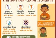 कुपोषण दर की कमीं में दुर्ग जिला प्रदेश में अव्वल, 25 वर्षों में कुपोषण दर में 50.4 प्रतिशत से 7.95 प्रतिशत तक की ऐतिहासिक गिरावट