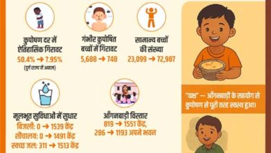 कुपोषण दर की कमीं में दुर्ग जिला प्रदेश में अव्वल, 25 वर्षों में कुपोषण दर में 50.4 प्रतिशत से 7.95 प्रतिशत तक की ऐतिहासिक गिरावट कुपोषण दर की कमीं में दुर्ग जिला प्रदेश में अव्वल, 25 वर्षों में कुपोषण दर में 50.4 प्रतिशत से 7.95 प्रतिशत तक की ऐतिहासिक गिरावट