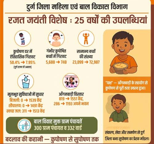 कुपोषण दर की कमीं में दुर्ग जिला प्रदेश में अव्वल, 25 वर्षों में कुपोषण दर में 50.4 प्रतिशत से 7.95 प्रतिशत तक की ऐतिहासिक गिरावट कुपोषण दर की कमीं में दुर्ग जिला प्रदेश में अव्वल, 25 वर्षों में कुपोषण दर में 50.4 प्रतिशत से 7.95 प्रतिशत तक की ऐतिहासिक गिरावट
