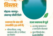 राज्य निर्माण से अब तक मोहला-मानपुर-अंबागढ़ चौकी जिले की सिंचाई सुविधाओं में 96 प्रतिशत की हुई वृद्धि