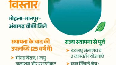 राज्य निर्माण से अब तक मोहला-मानपुर-अंबागढ़ चौकी जिले की सिंचाई सुविधाओं में 96 प्रतिशत की हुई वृद्धि