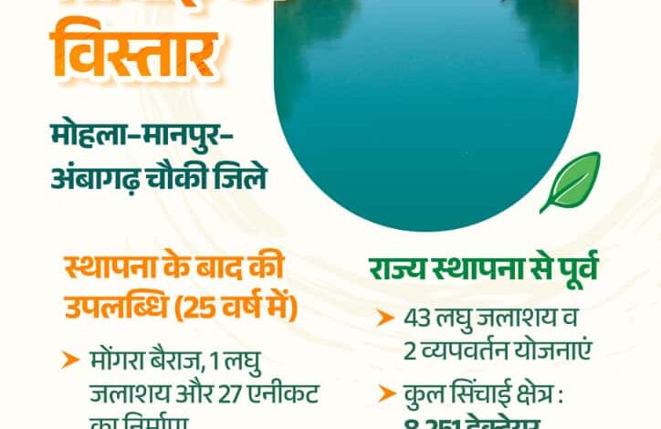 राज्य निर्माण से अब तक मोहला-मानपुर-अंबागढ़ चौकी जिले की सिंचाई सुविधाओं में 96 प्रतिशत की हुई वृद्धि राज्य निर्माण से अब तक मोहला-मानपुर-अंबागढ़ चौकी जिले की सिंचाई सुविधाओं में 96 प्रतिशत की हुई वृद्धि