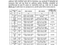 जीएसटी विभाग में 223 बाबु हुए इधर से उधर