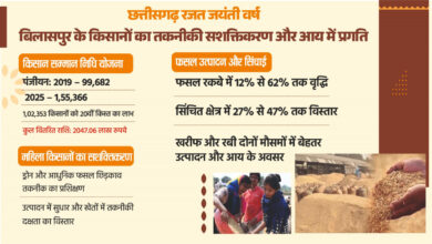 योजनाओं ने किसानों को सशक्त और आत्मनिर्भर बनाने में निभाई निर्णायक भूमिका