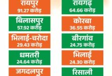 13 नगर निगमों में आइकॉनिक कार्यों के लिए 429.45 करोड़ के 26 कार्य मंजूर
