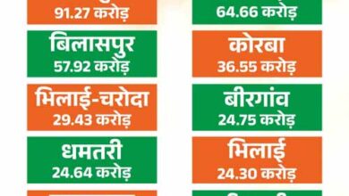 13 नगर निगमों में आइकॉनिक कार्यों के लिए 429.45 करोड़ के 26 कार्य मंजूर