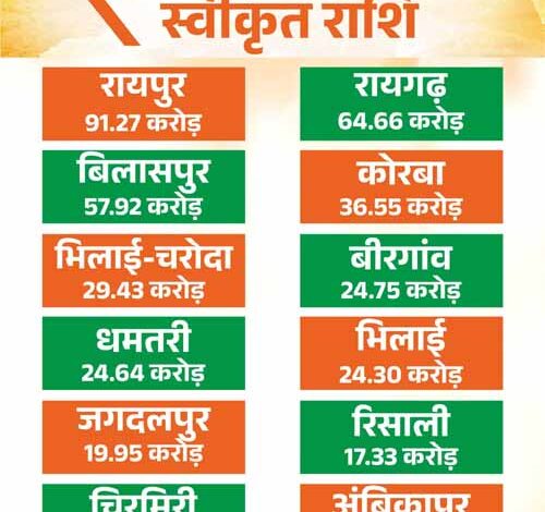 13 नगर निगमों में आइकॉनिक कार्यों के लिए 429.45 करोड़ के 26 कार्य मंजूर