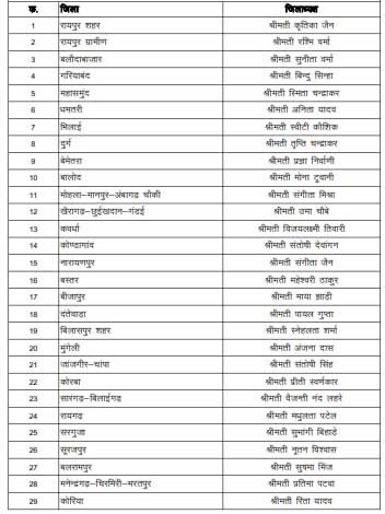 भाजपा महिला रायपुर शहर की अध्यक्ष बनी कृतिका व ग्रामीण की रश्मि भाजपा महिला रायपुर शहर की अध्यक्ष बनी कृतिका व ग्रामीण की रश्मि