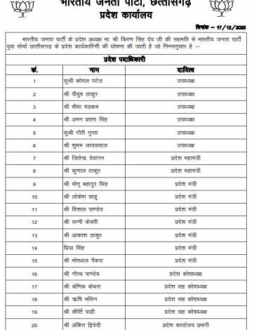 भाजपा युवा मोर्चा की प्रदेश कार्यकारिणी घोषित