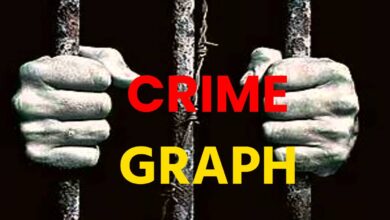 जबलपुर में 2025 अपराध की रफ्तार ने तोड़े सारे रिकॉर्ड, शहर बना ‘क्राइम ईयर’