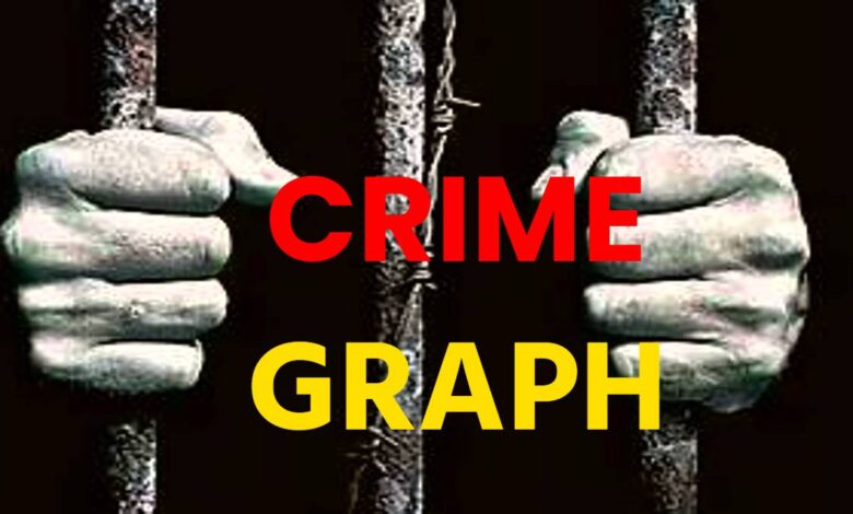 जबलपुर में 2025 अपराध की रफ्तार ने तोड़े सारे रिकॉर्ड, शहर बना ‘क्राइम ईयर’ जबलपुर में 2025 अपराध की रफ्तार ने तोड़े सारे रिकॉर्ड, शहर बना ‘क्राइम ईयर’