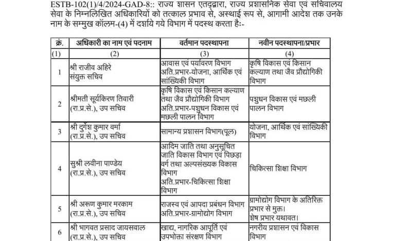 38 अधिकारियों का हुआ तबादला 38 अधिकारियों का हुआ तबादला