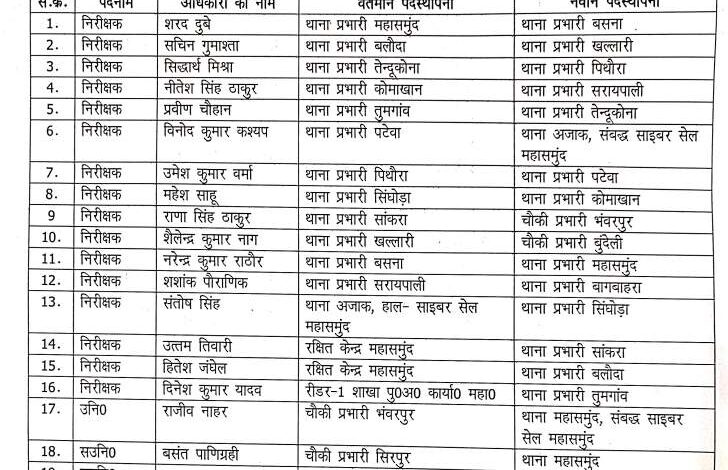 एसपी ने थाना प्रभारियों को किया इधर से उधर,देखें लिस्ट…