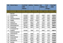 अर्हता तिथि 1 जनवरी 2026 के आधार पर प्रदेश में निर्वाचक नामावलियों का एसआईआर संपन्न किया गया