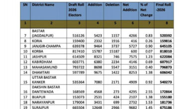 अर्हता तिथि 1 जनवरी 2026 के आधार पर प्रदेश में निर्वाचक नामावलियों का एसआईआर संपन्न किया गया अर्हता तिथि 1 जनवरी 2026 के आधार पर प्रदेश में निर्वाचक नामावलियों का एसआईआर संपन्न किया गया