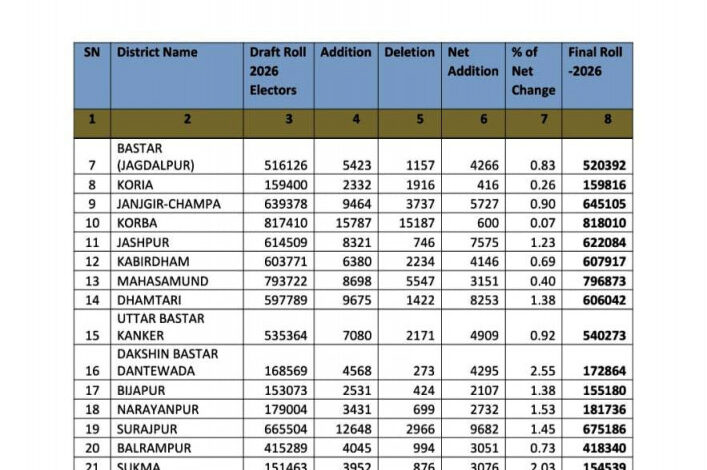 अर्हता तिथि 1 जनवरी 2026 के आधार पर प्रदेश में निर्वाचक नामावलियों का एसआईआर संपन्न किया गया