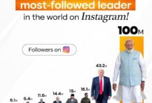 प्रधानमंत्री के इंस्टाग्राम पर 100 मिलियन से अधिक फॉलोअर्स, यह रिकॉर्ड नहीं आमजनों के साथ उनके आत्मीय रिश्तों का प्रमाण – साय