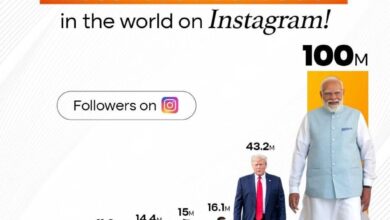 प्रधानमंत्री के इंस्टाग्राम पर 100 मिलियन से अधिक फॉलोअर्स, यह रिकॉर्ड नहीं आमजनों के साथ उनके आत्मीय रिश्तों का प्रमाण – साय प्रधानमंत्री के इंस्टाग्राम पर 100 मिलियन से अधिक फॉलोअर्स, यह रिकॉर्ड नहीं आमजनों के साथ उनके आत्मीय रिश्तों का प्रमाण – साय