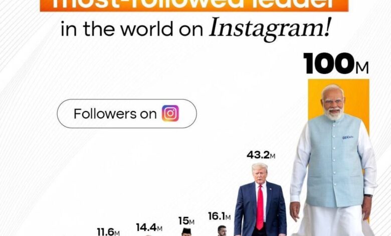 प्रधानमंत्री के इंस्टाग्राम पर 100 मिलियन से अधिक फॉलोअर्स, यह रिकॉर्ड नहीं आमजनों के साथ उनके आत्मीय रिश्तों का प्रमाण – साय