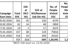 चुनाव वाले राज्यों में ईसीआई द्वारा ईवीएम/वीवीपीएटी जागरूकता अभियान का आयोजन