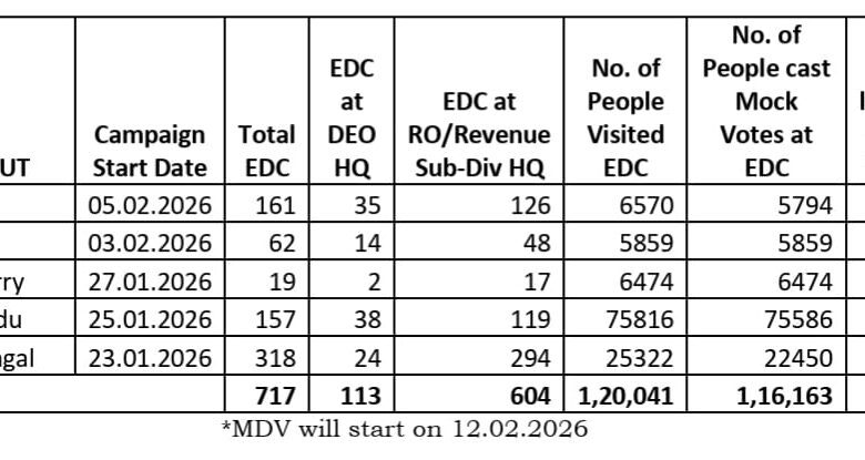 चुनाव वाले राज्यों में ईसीआई द्वारा ईवीएम/वीवीपीएटी जागरूकता अभियान का आयोजन